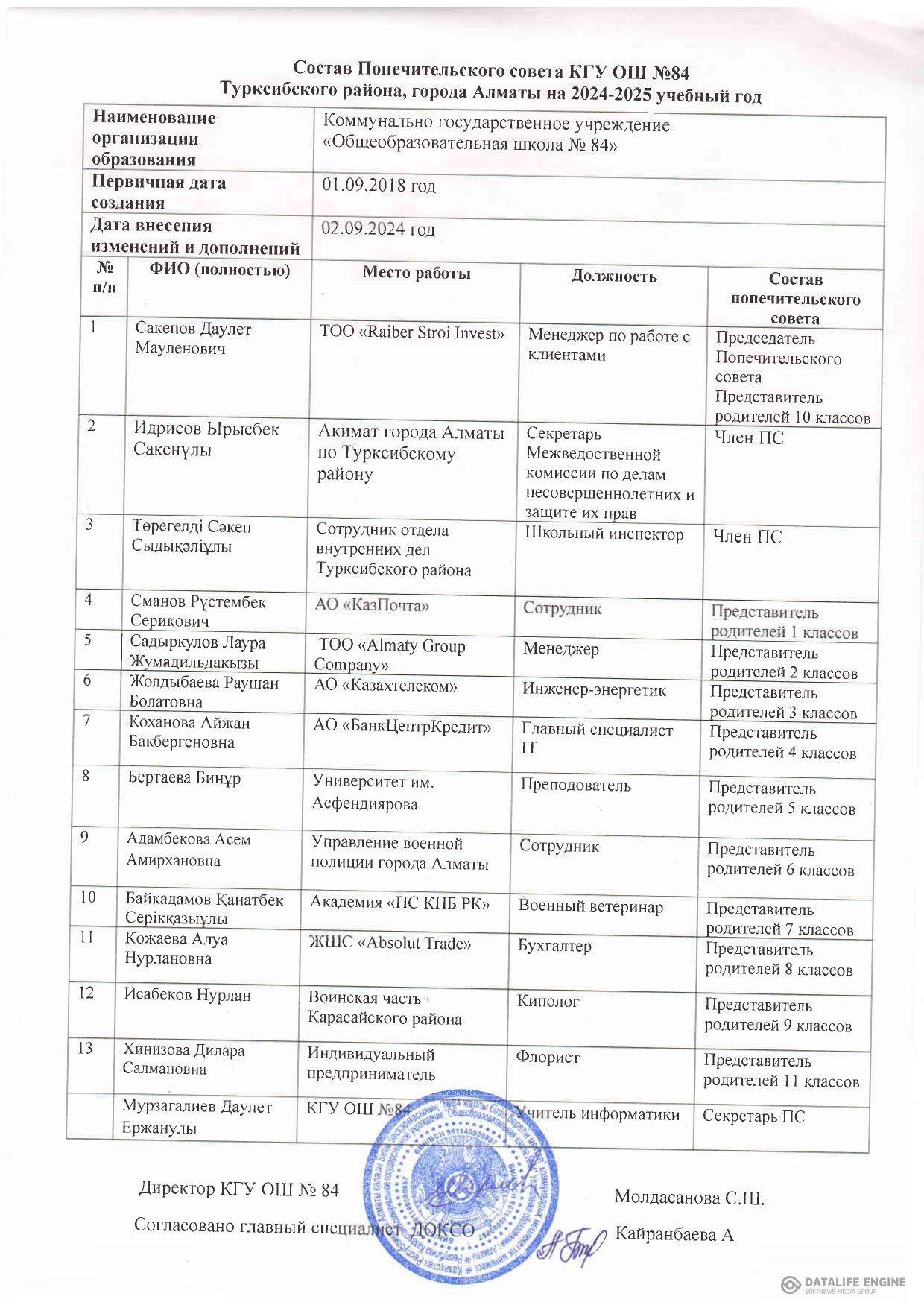 Состав попечительского совета 2024-2025 уч.год